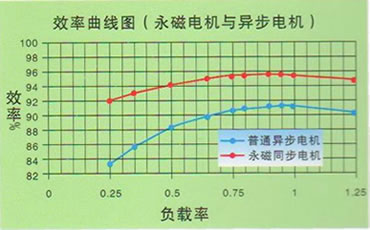 高效電機節能效率圖