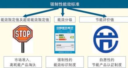 強制能效標(biāo)準(zhǔn)劃分