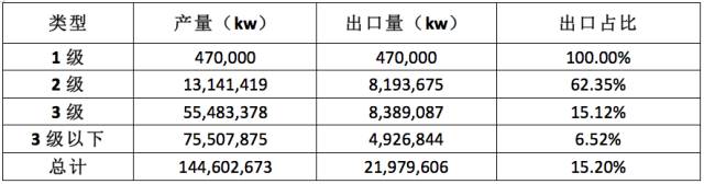 不同能效中小型電機出口情況