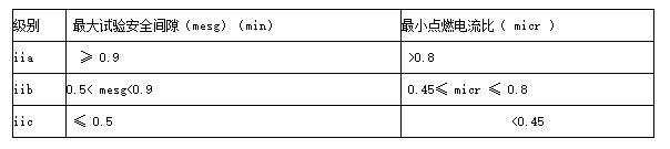 IIA、IIB、IIC參數表