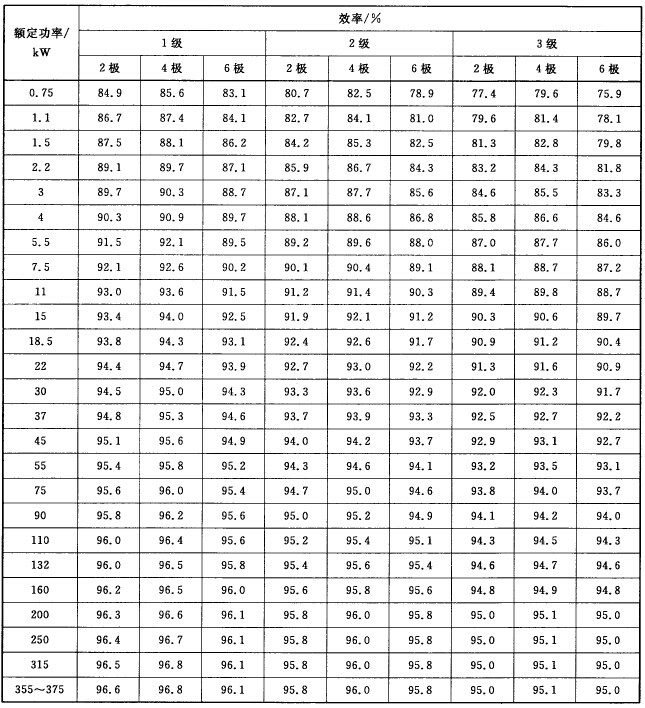 YBX3防爆電機(jī)能效表